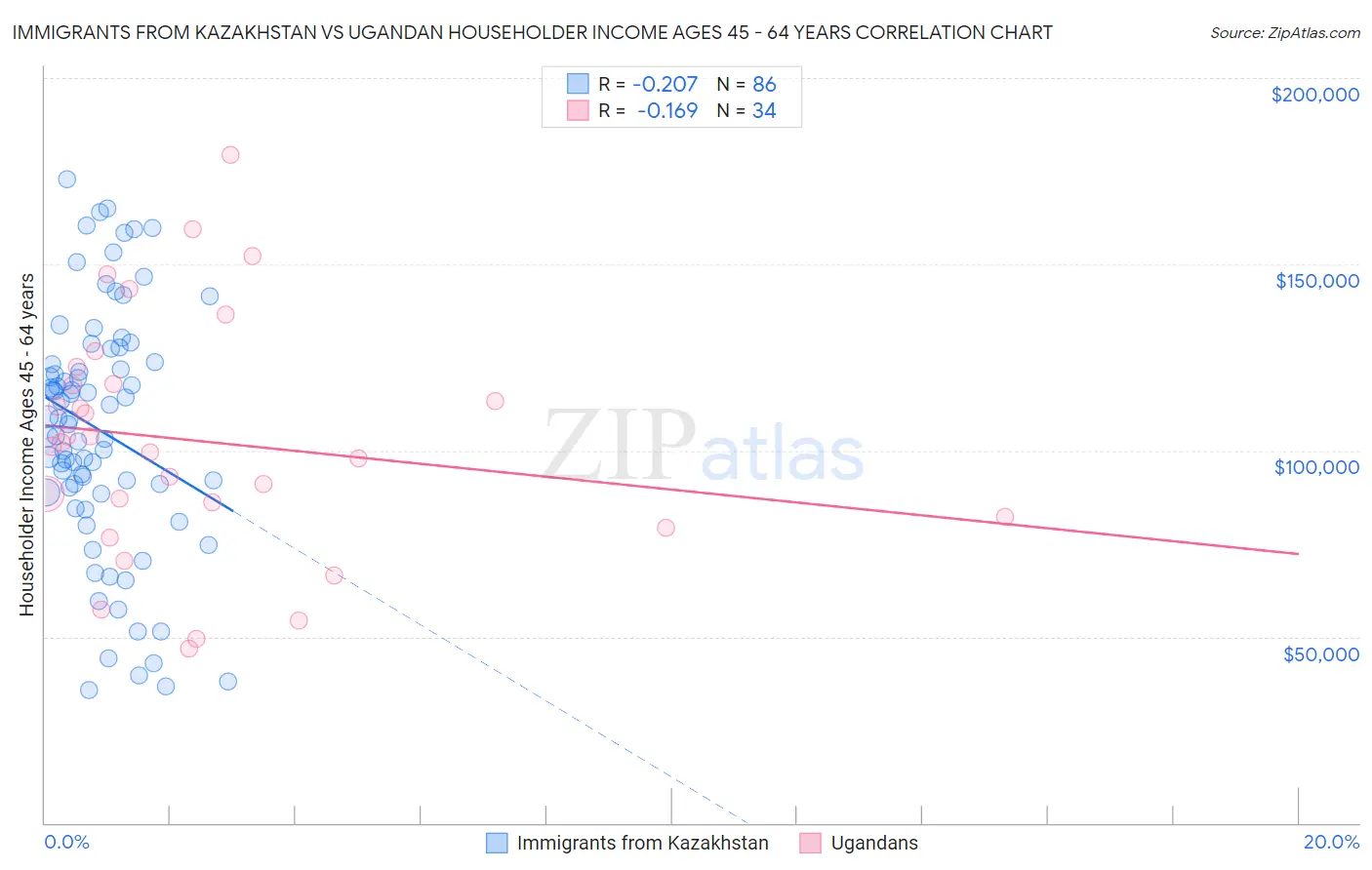 Immigrants from Kazakhstan vs Ugandan Householder Income Ages 45 - 64 years