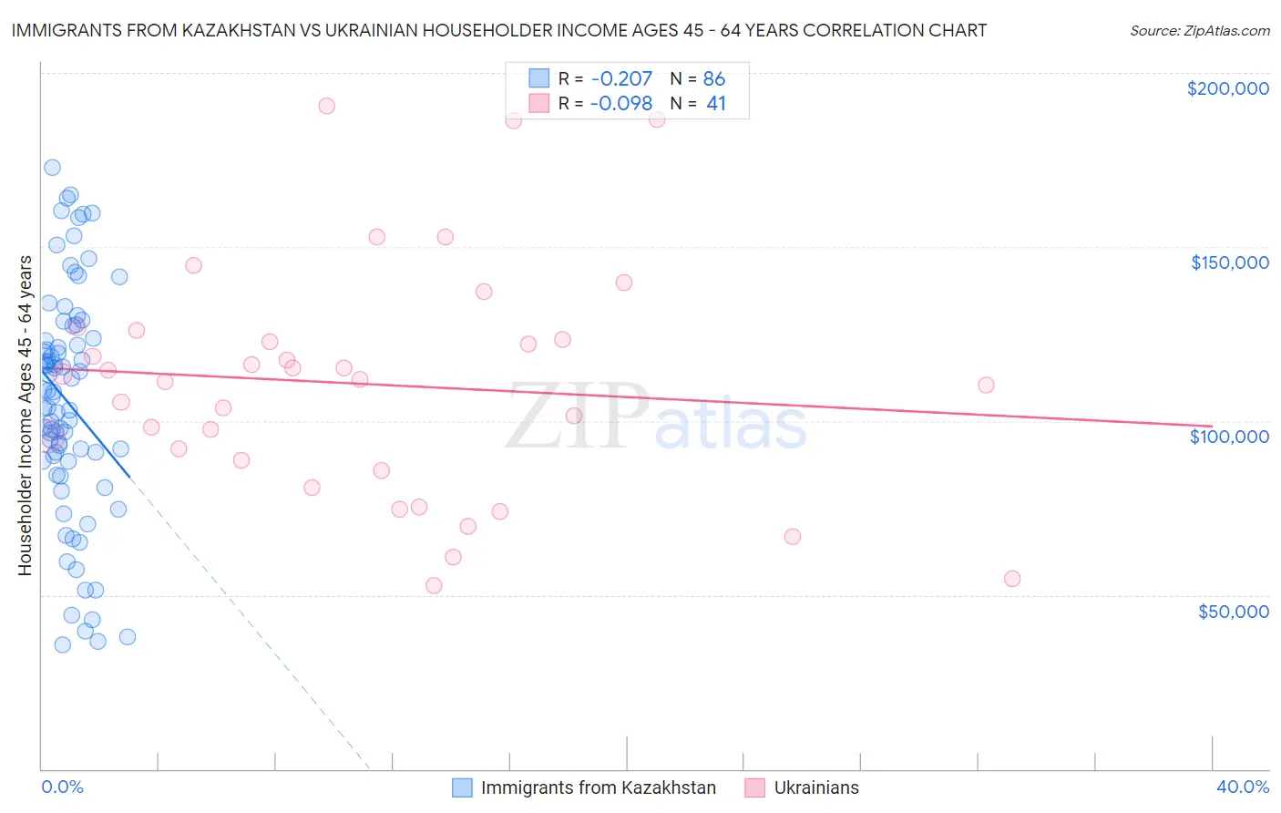 Immigrants from Kazakhstan vs Ukrainian Householder Income Ages 45 - 64 years