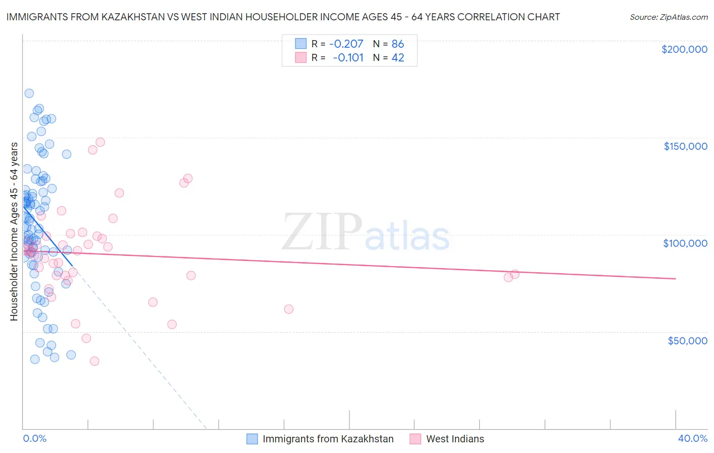 Immigrants from Kazakhstan vs West Indian Householder Income Ages 45 - 64 years