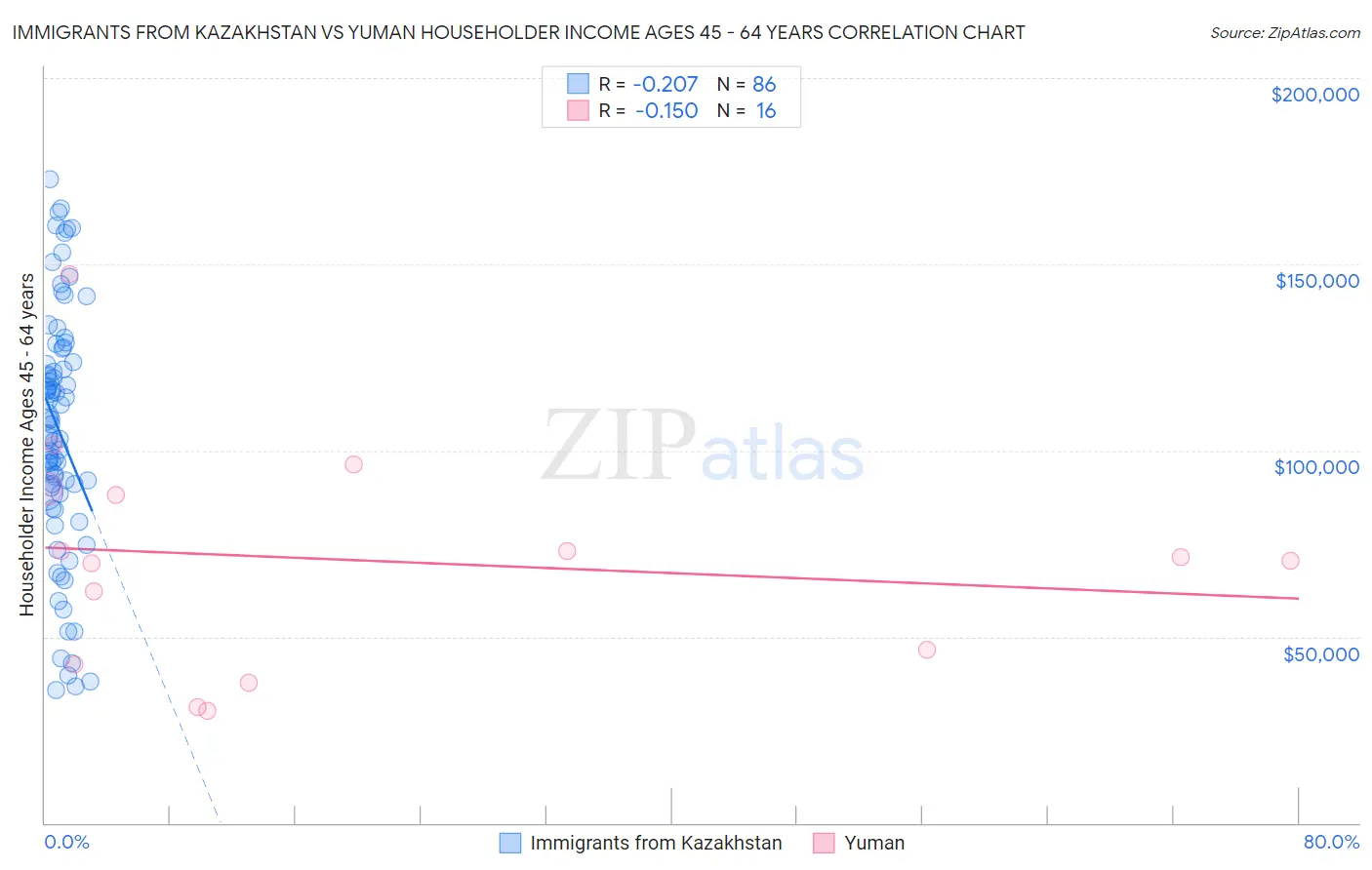 Immigrants from Kazakhstan vs Yuman Householder Income Ages 45 - 64 years