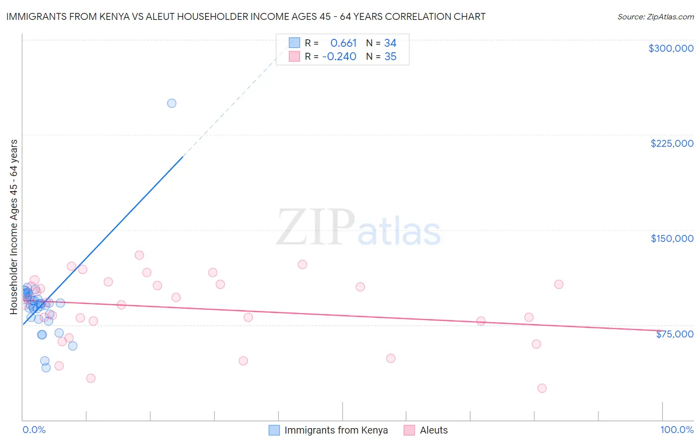 Immigrants from Kenya vs Aleut Householder Income Ages 45 - 64 years