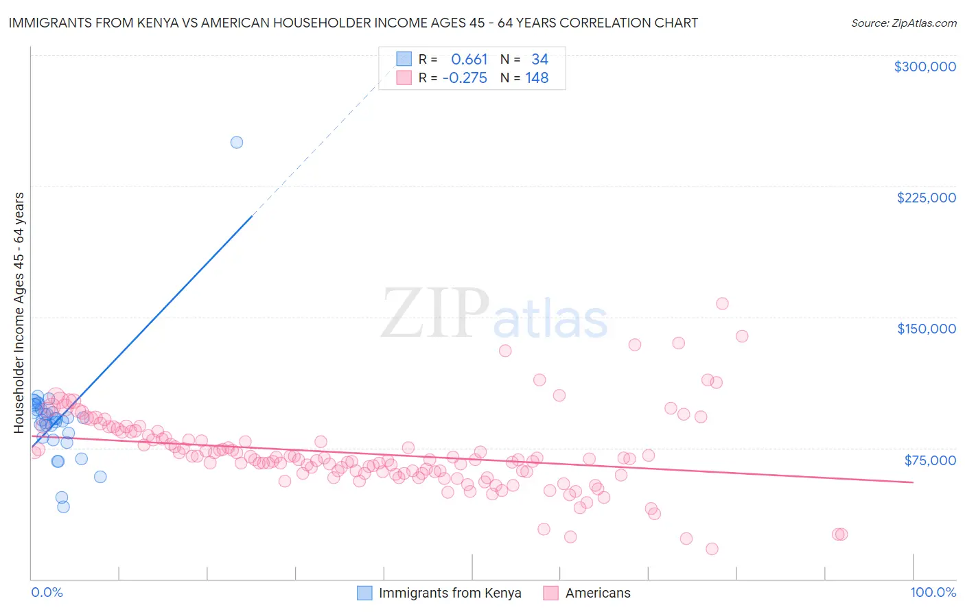 Immigrants from Kenya vs American Householder Income Ages 45 - 64 years