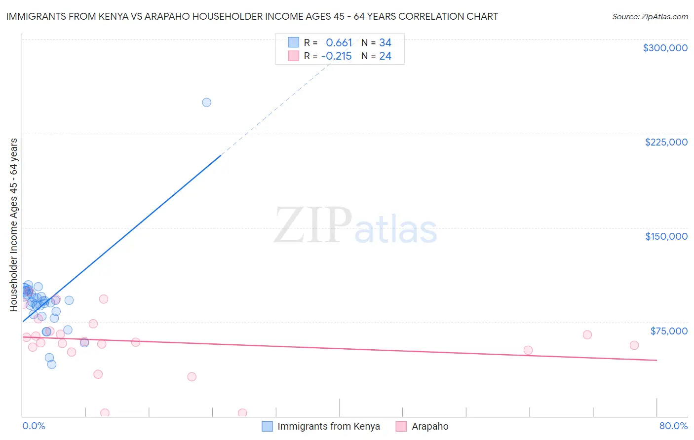 Immigrants from Kenya vs Arapaho Householder Income Ages 45 - 64 years