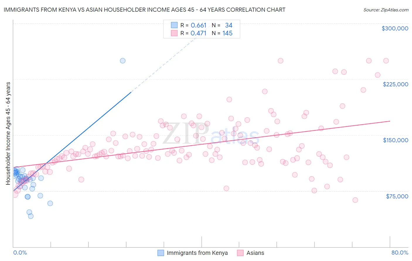 Immigrants from Kenya vs Asian Householder Income Ages 45 - 64 years