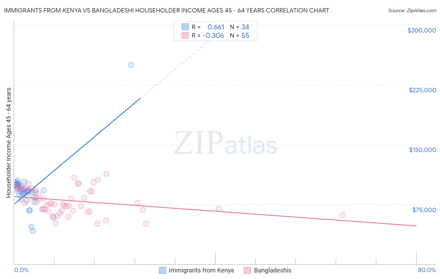 Immigrants from Kenya vs Bangladeshi Householder Income Ages 45 - 64 years