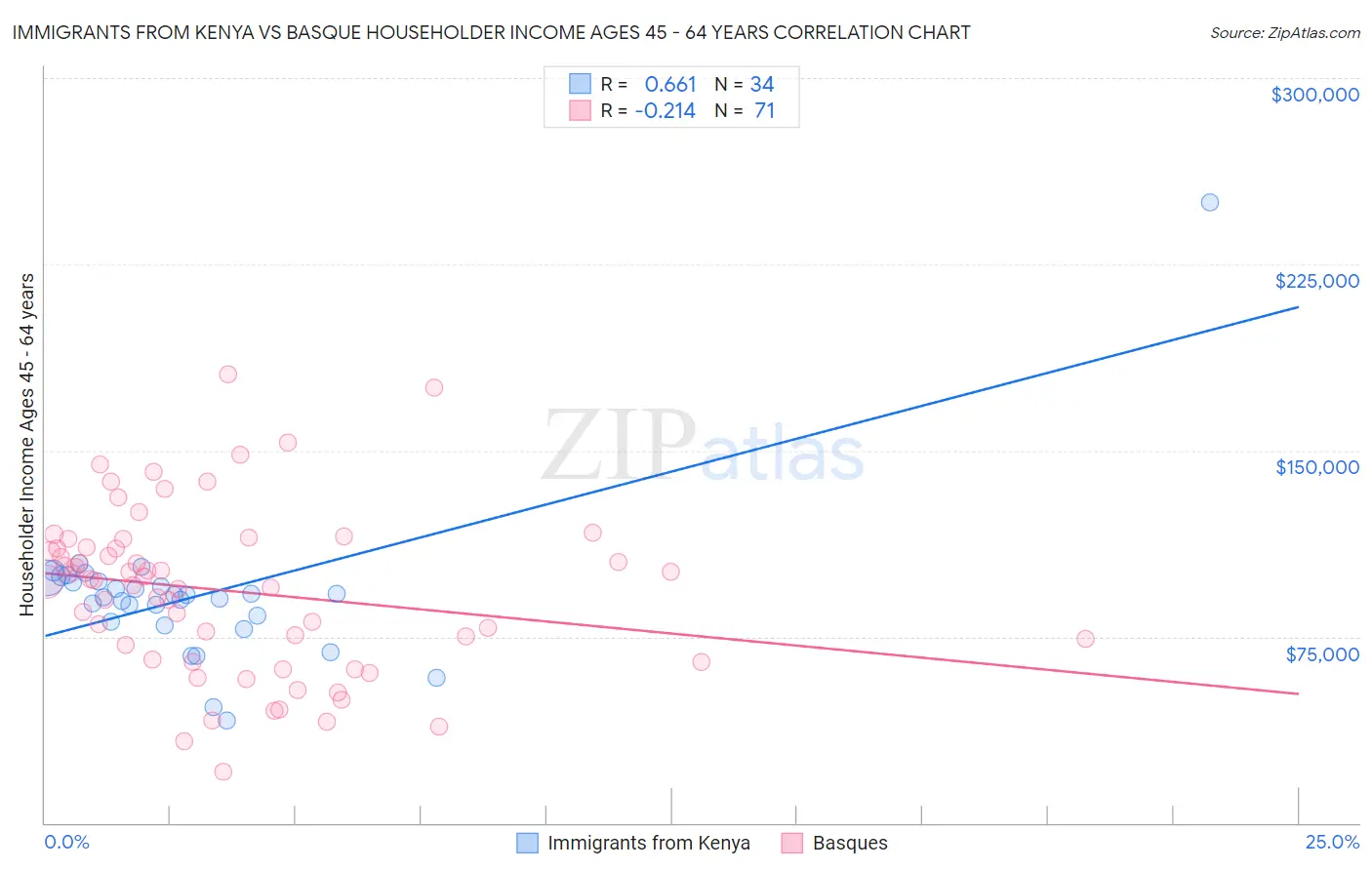Immigrants from Kenya vs Basque Householder Income Ages 45 - 64 years