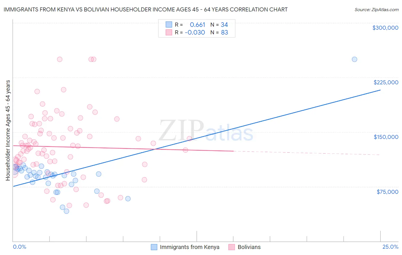 Immigrants from Kenya vs Bolivian Householder Income Ages 45 - 64 years