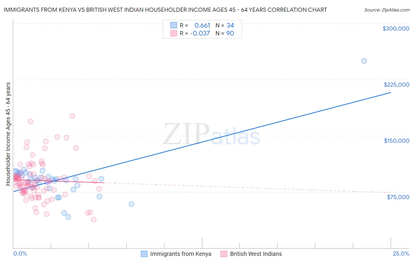 Immigrants from Kenya vs British West Indian Householder Income Ages 45 - 64 years