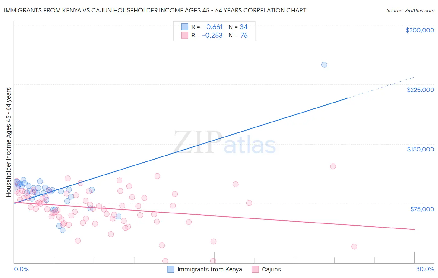Immigrants from Kenya vs Cajun Householder Income Ages 45 - 64 years