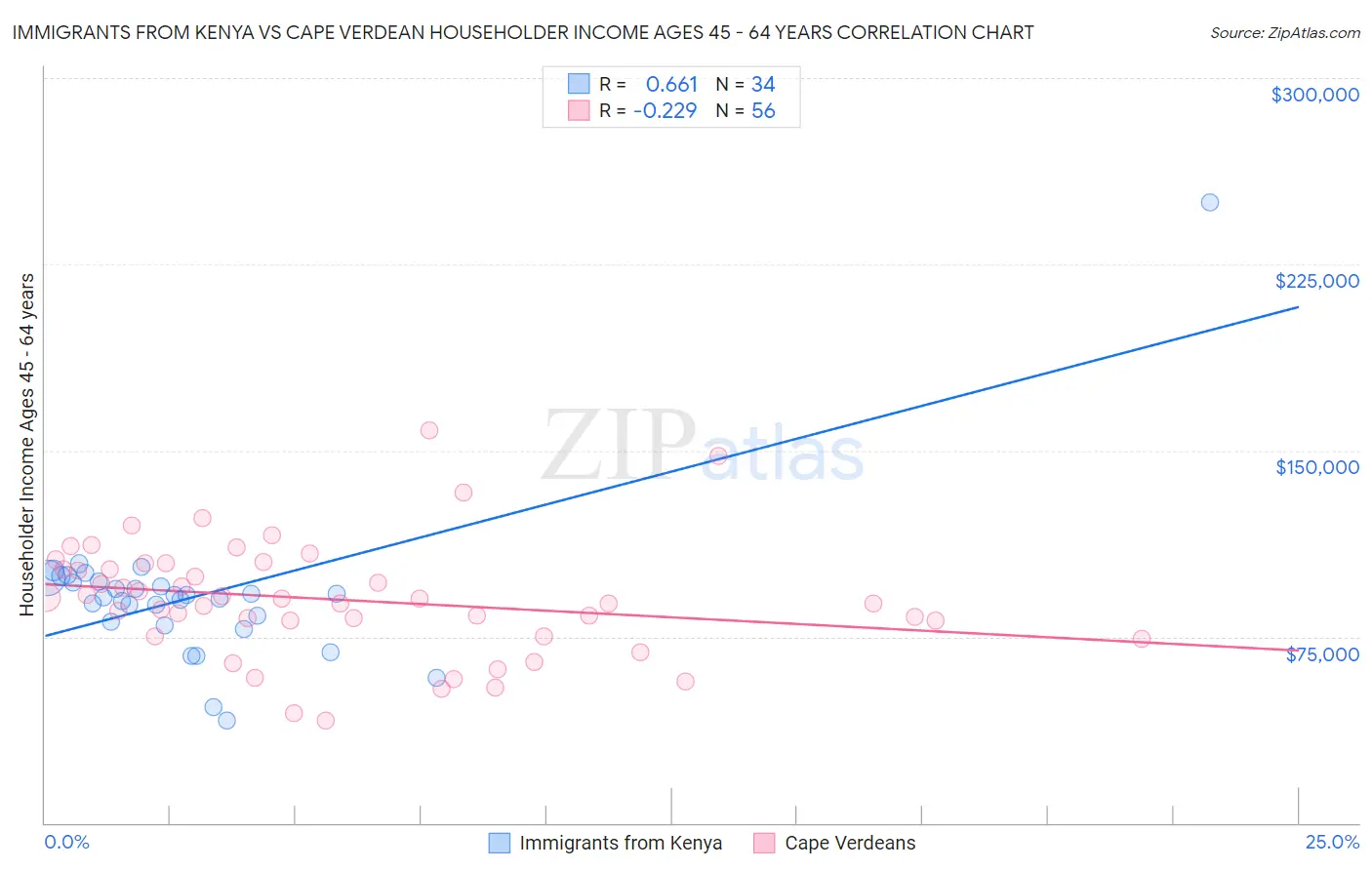 Immigrants from Kenya vs Cape Verdean Householder Income Ages 45 - 64 years