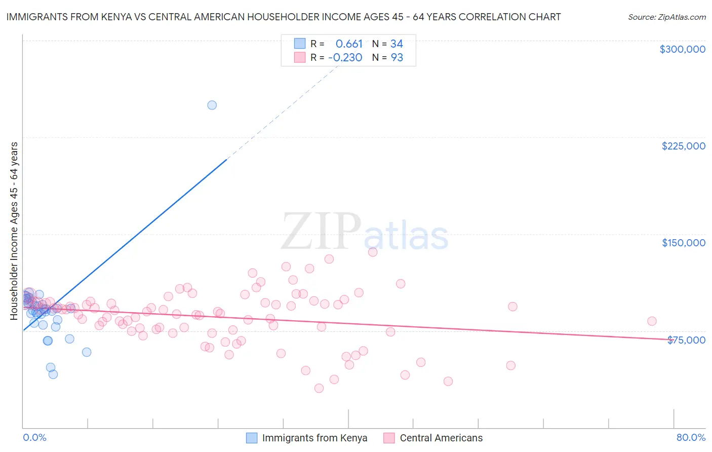 Immigrants from Kenya vs Central American Householder Income Ages 45 - 64 years