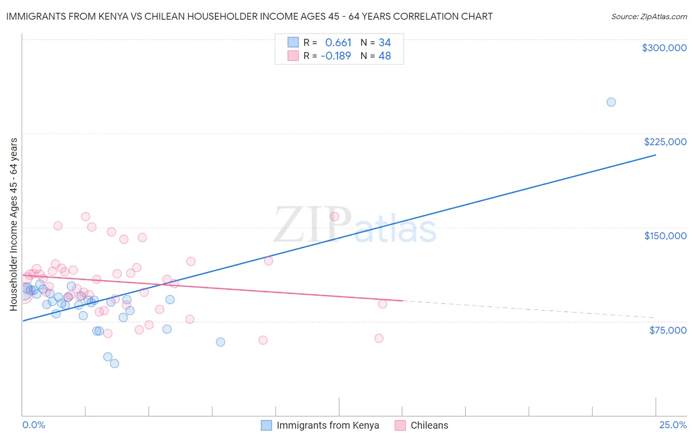 Immigrants from Kenya vs Chilean Householder Income Ages 45 - 64 years