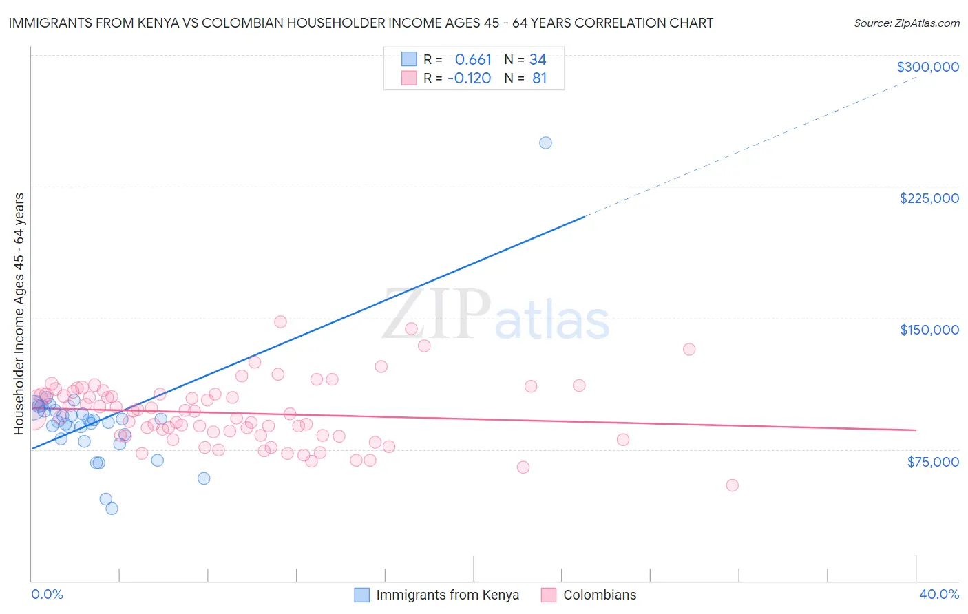 Immigrants from Kenya vs Colombian Householder Income Ages 45 - 64 years