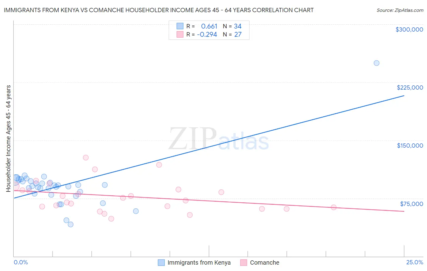 Immigrants from Kenya vs Comanche Householder Income Ages 45 - 64 years