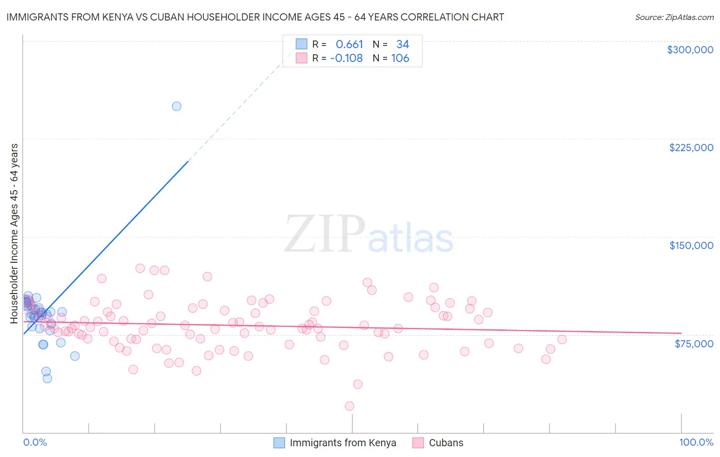 Immigrants from Kenya vs Cuban Householder Income Ages 45 - 64 years