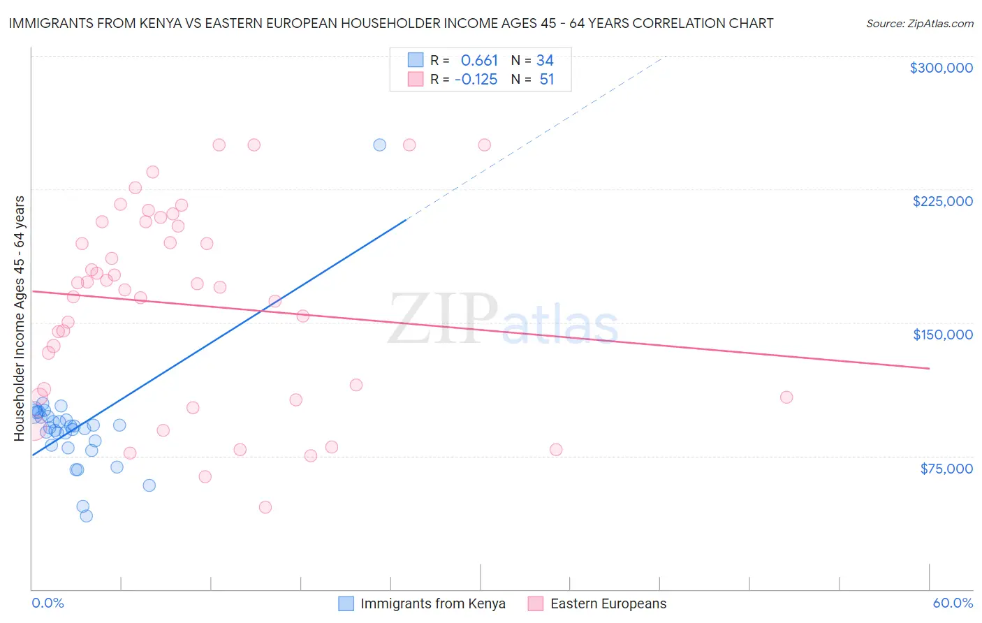Immigrants from Kenya vs Eastern European Householder Income Ages 45 - 64 years