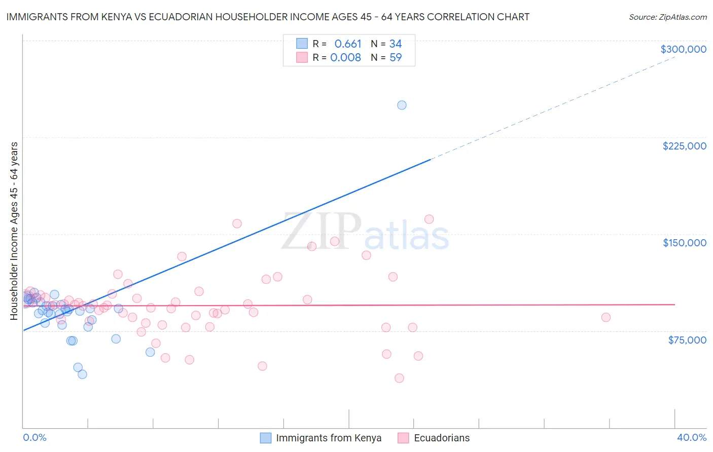 Immigrants from Kenya vs Ecuadorian Householder Income Ages 45 - 64 years