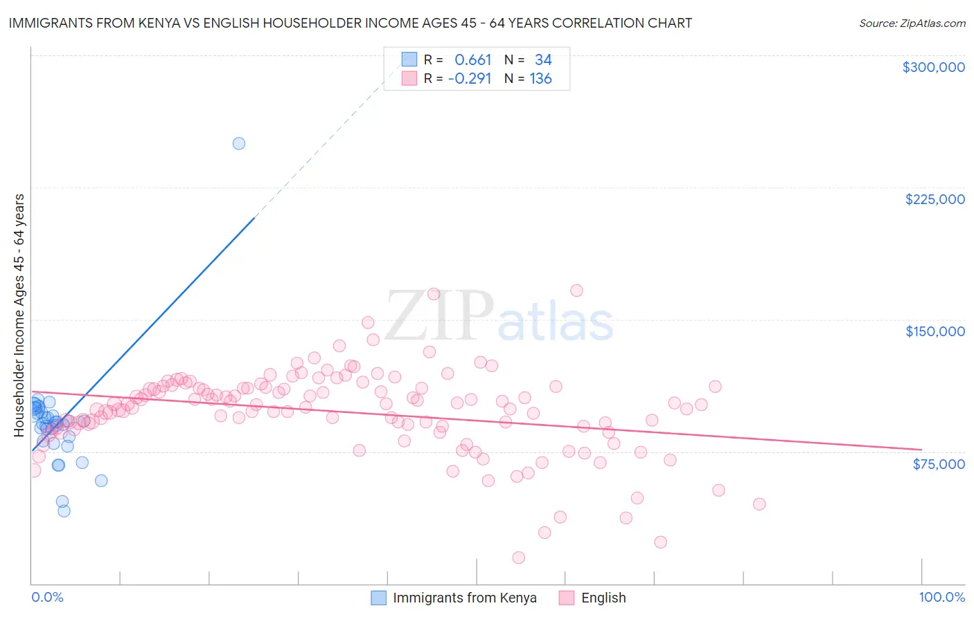 Immigrants from Kenya vs English Householder Income Ages 45 - 64 years