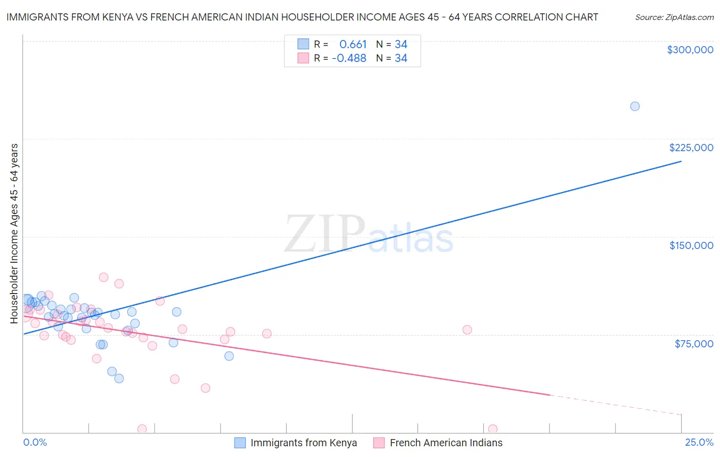 Immigrants from Kenya vs French American Indian Householder Income Ages 45 - 64 years