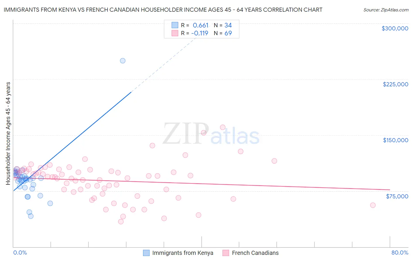 Immigrants from Kenya vs French Canadian Householder Income Ages 45 - 64 years