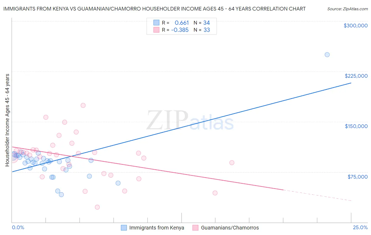 Immigrants from Kenya vs Guamanian/Chamorro Householder Income Ages 45 - 64 years
