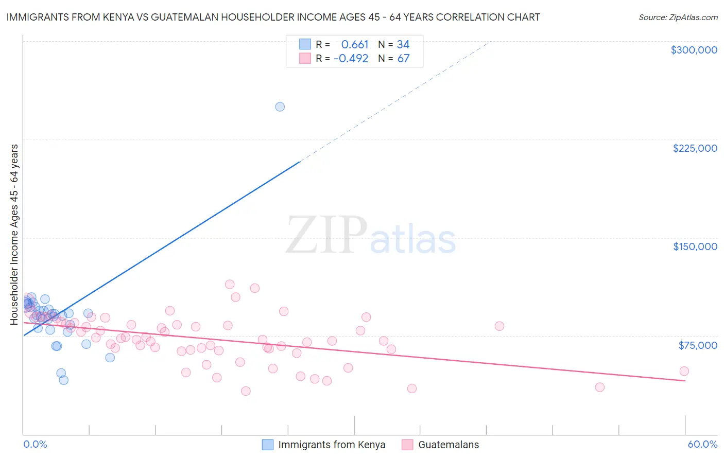 Immigrants from Kenya vs Guatemalan Householder Income Ages 45 - 64 years