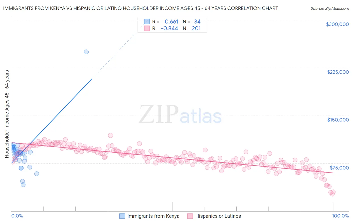 Immigrants from Kenya vs Hispanic or Latino Householder Income Ages 45 - 64 years