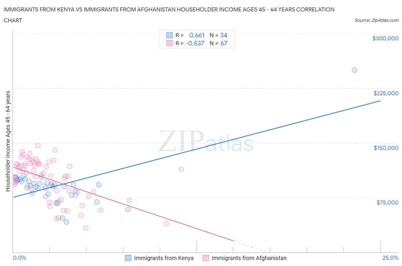 Immigrants from Kenya vs Immigrants from Afghanistan Householder Income Ages 45 - 64 years