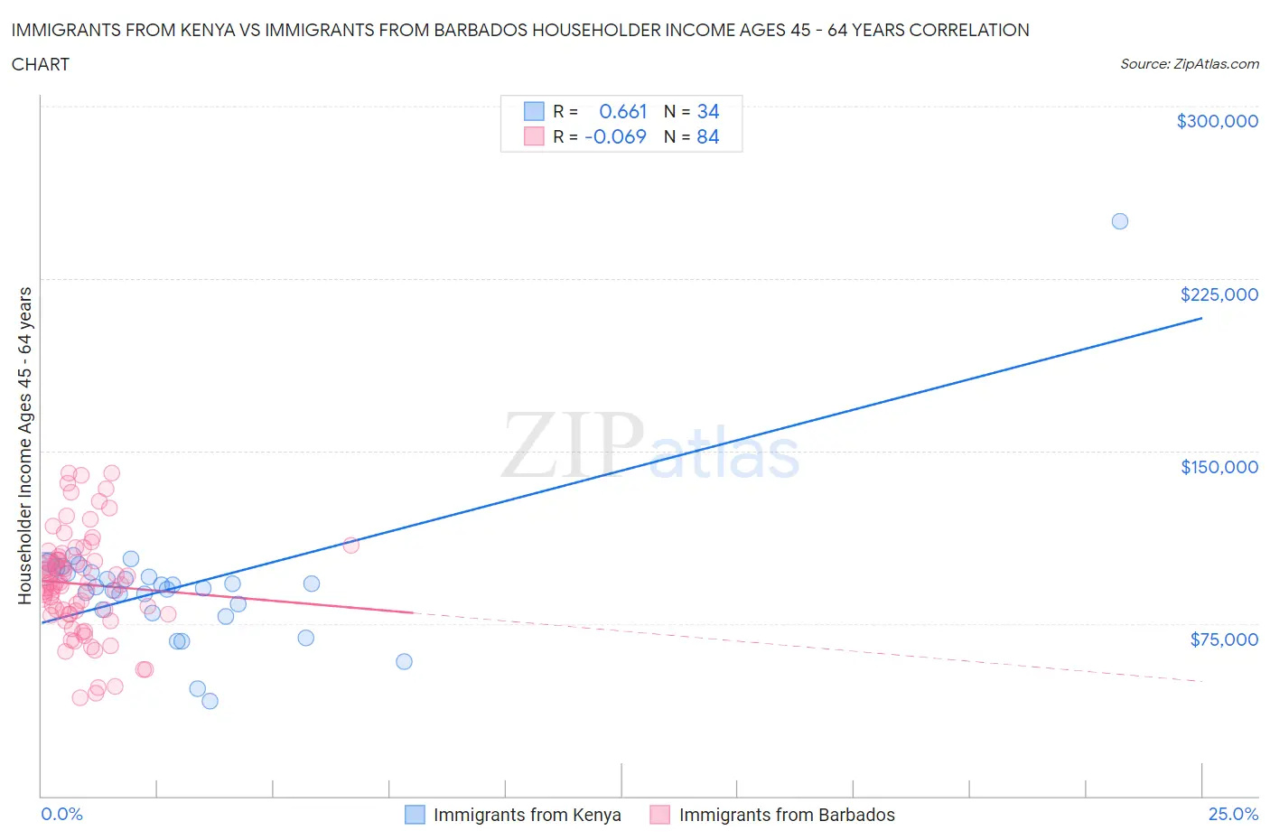 Immigrants from Kenya vs Immigrants from Barbados Householder Income Ages 45 - 64 years