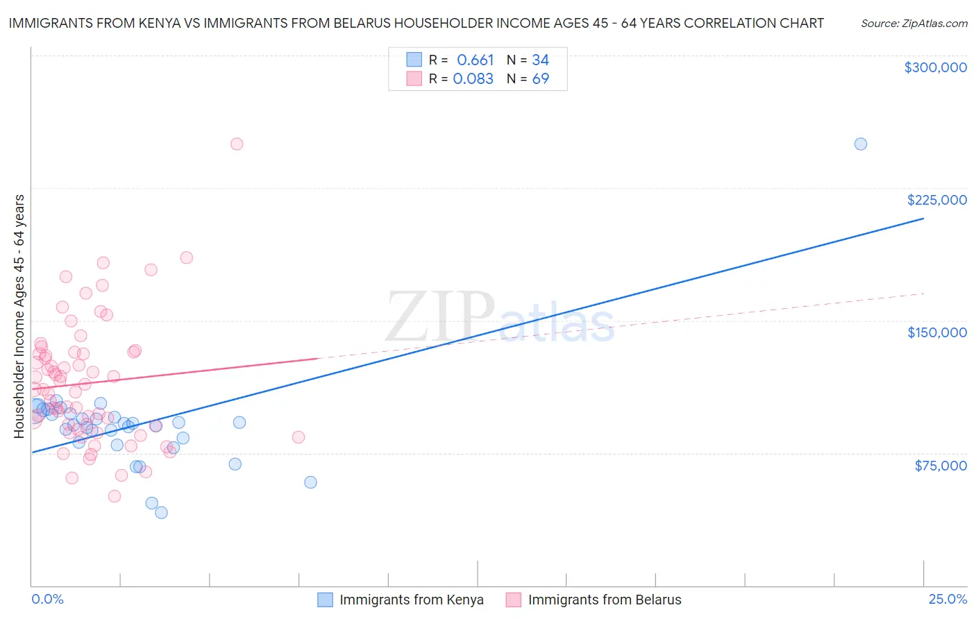 Immigrants from Kenya vs Immigrants from Belarus Householder Income Ages 45 - 64 years