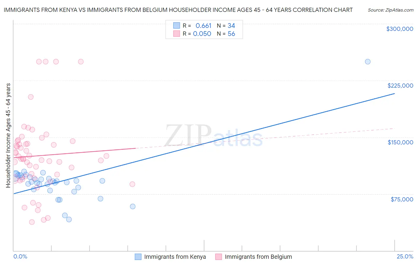 Immigrants from Kenya vs Immigrants from Belgium Householder Income Ages 45 - 64 years