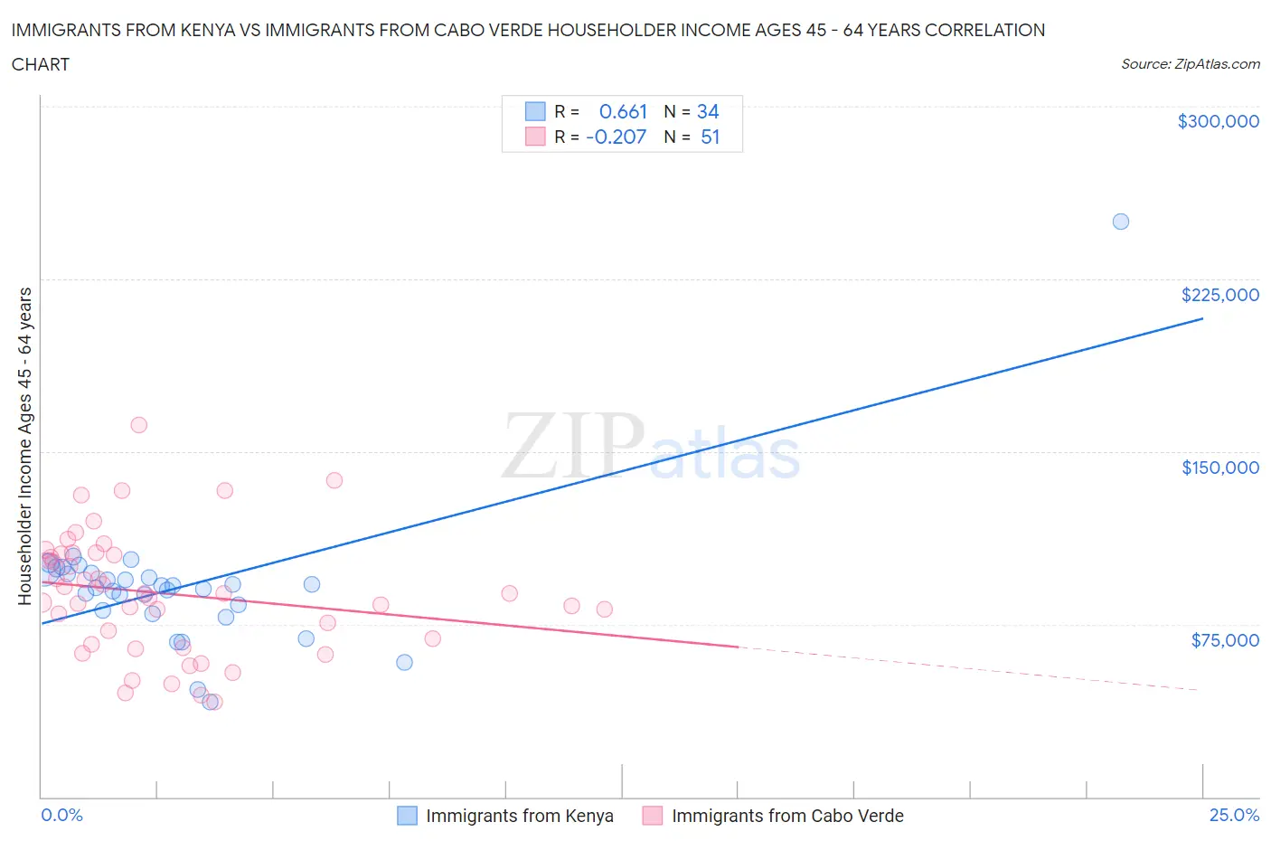 Immigrants from Kenya vs Immigrants from Cabo Verde Householder Income Ages 45 - 64 years