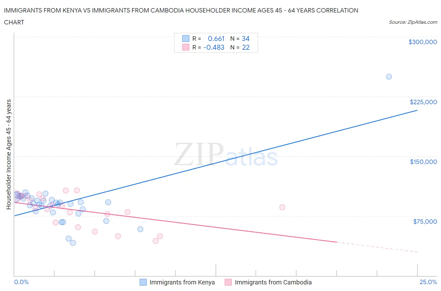 Immigrants from Kenya vs Immigrants from Cambodia Householder Income Ages 45 - 64 years