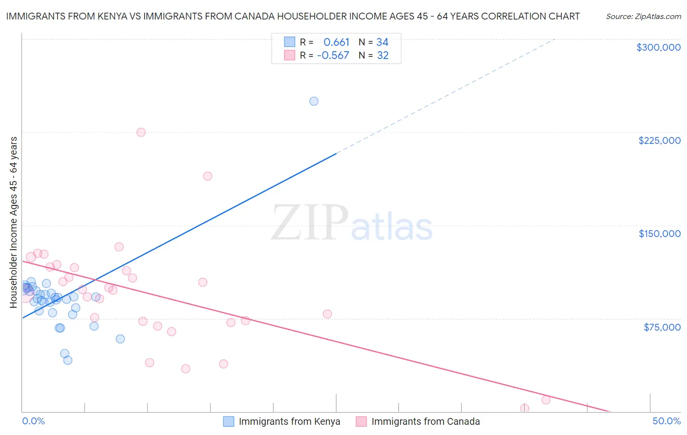 Immigrants from Kenya vs Immigrants from Canada Householder Income Ages 45 - 64 years