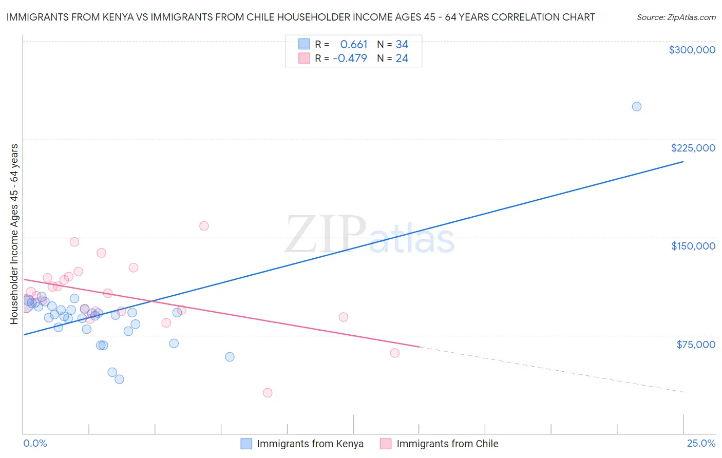 Immigrants from Kenya vs Immigrants from Chile Householder Income Ages 45 - 64 years