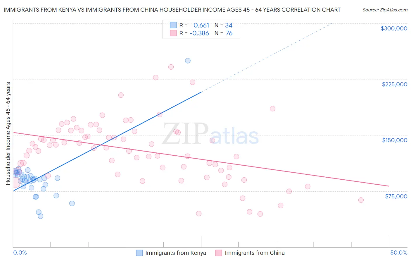 Immigrants from Kenya vs Immigrants from China Householder Income Ages 45 - 64 years