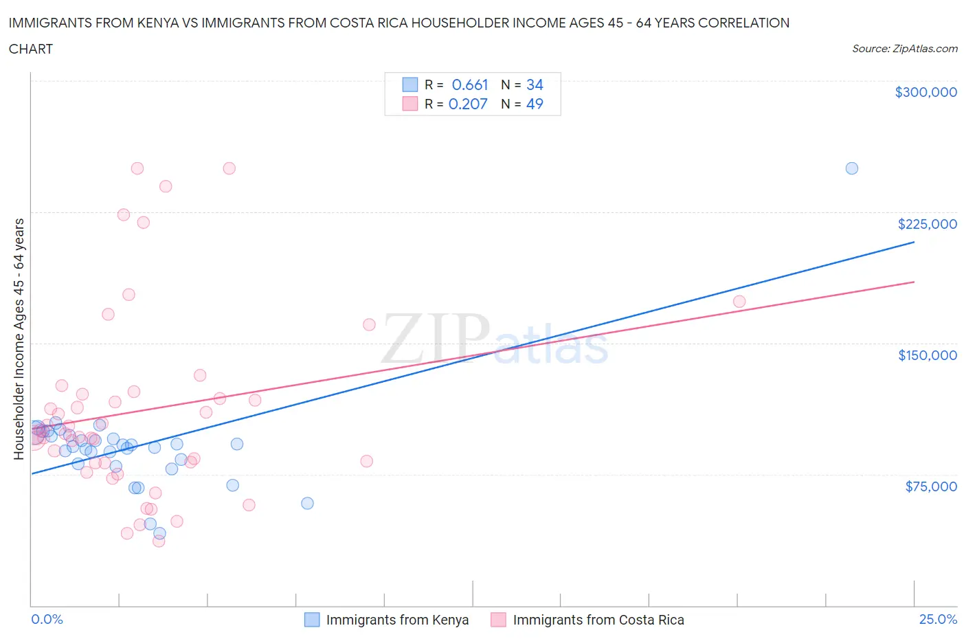 Immigrants from Kenya vs Immigrants from Costa Rica Householder Income Ages 45 - 64 years
