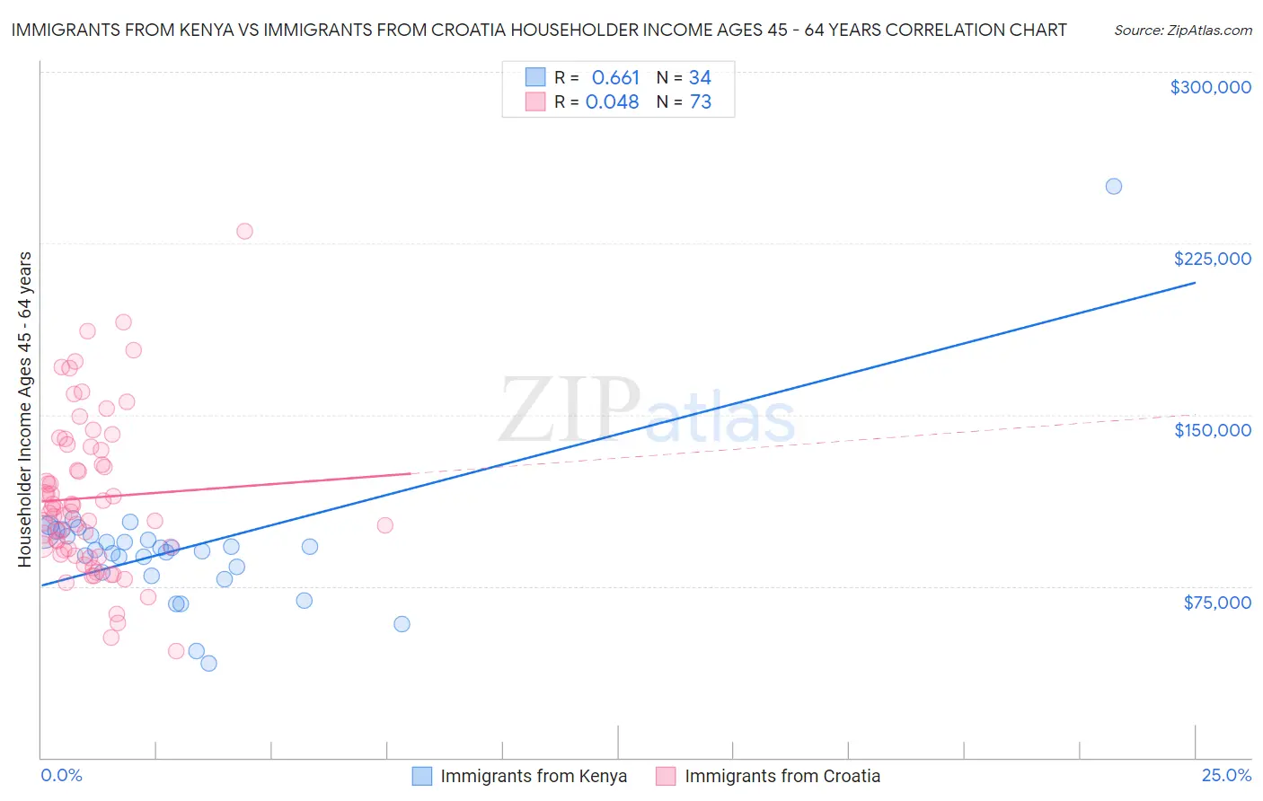 Immigrants from Kenya vs Immigrants from Croatia Householder Income Ages 45 - 64 years