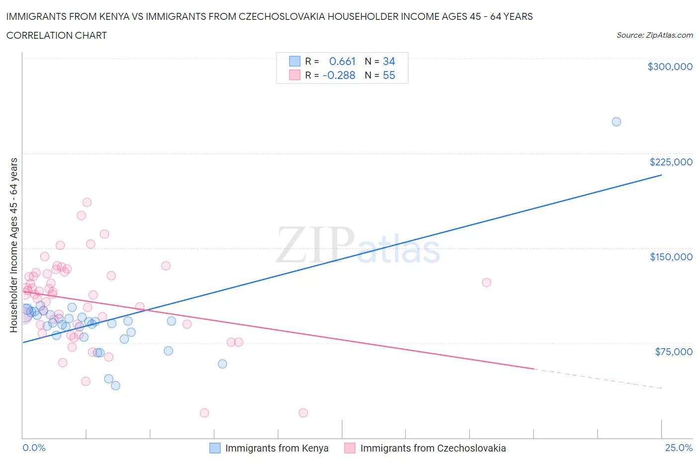 Immigrants from Kenya vs Immigrants from Czechoslovakia Householder Income Ages 45 - 64 years