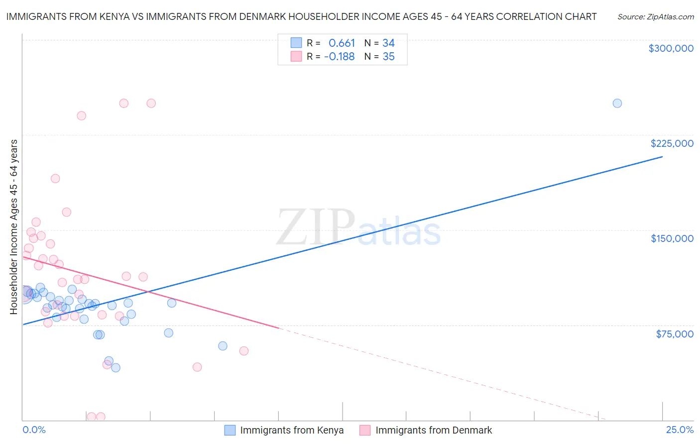 Immigrants from Kenya vs Immigrants from Denmark Householder Income Ages 45 - 64 years