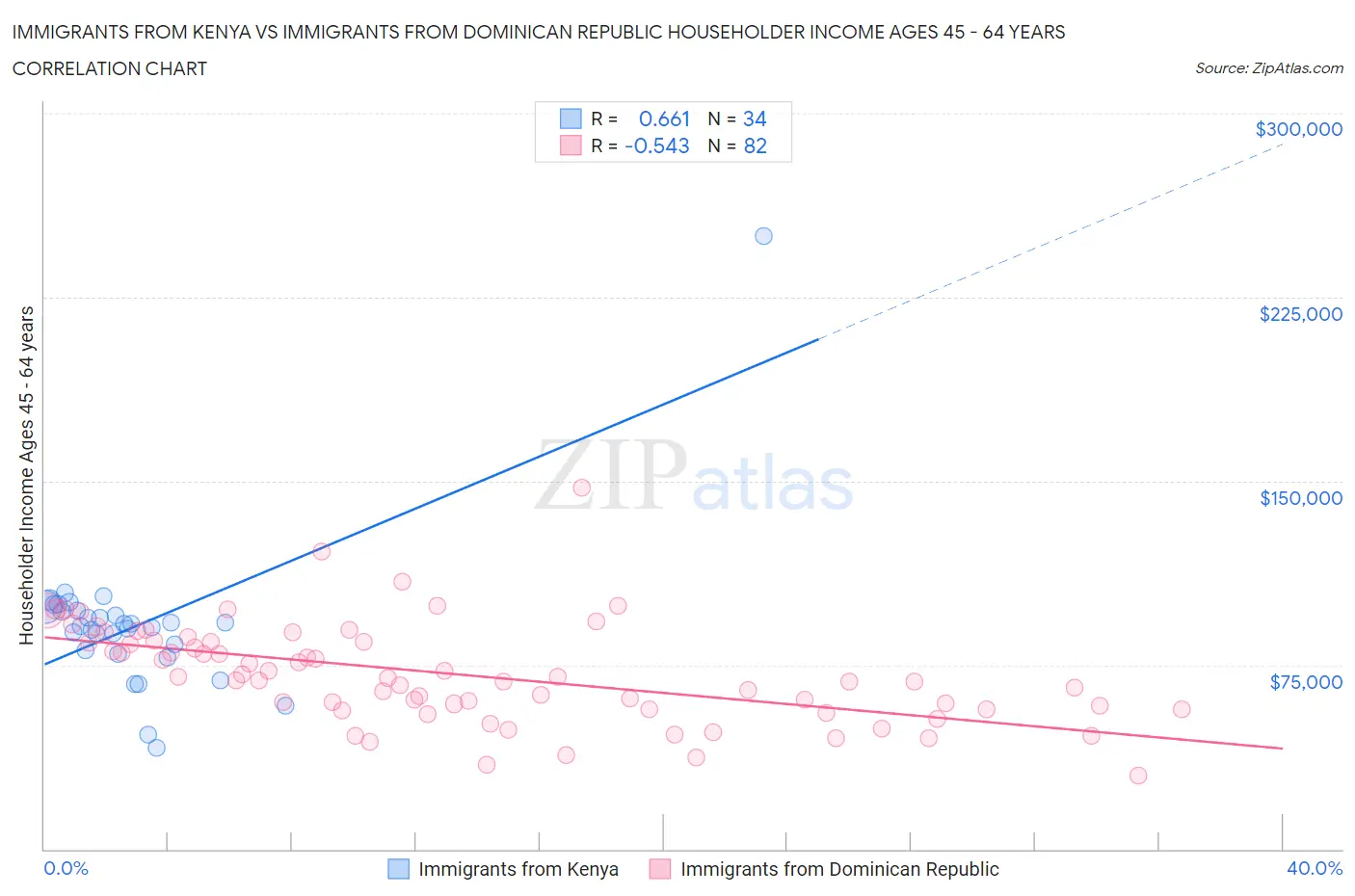 Immigrants from Kenya vs Immigrants from Dominican Republic Householder Income Ages 45 - 64 years