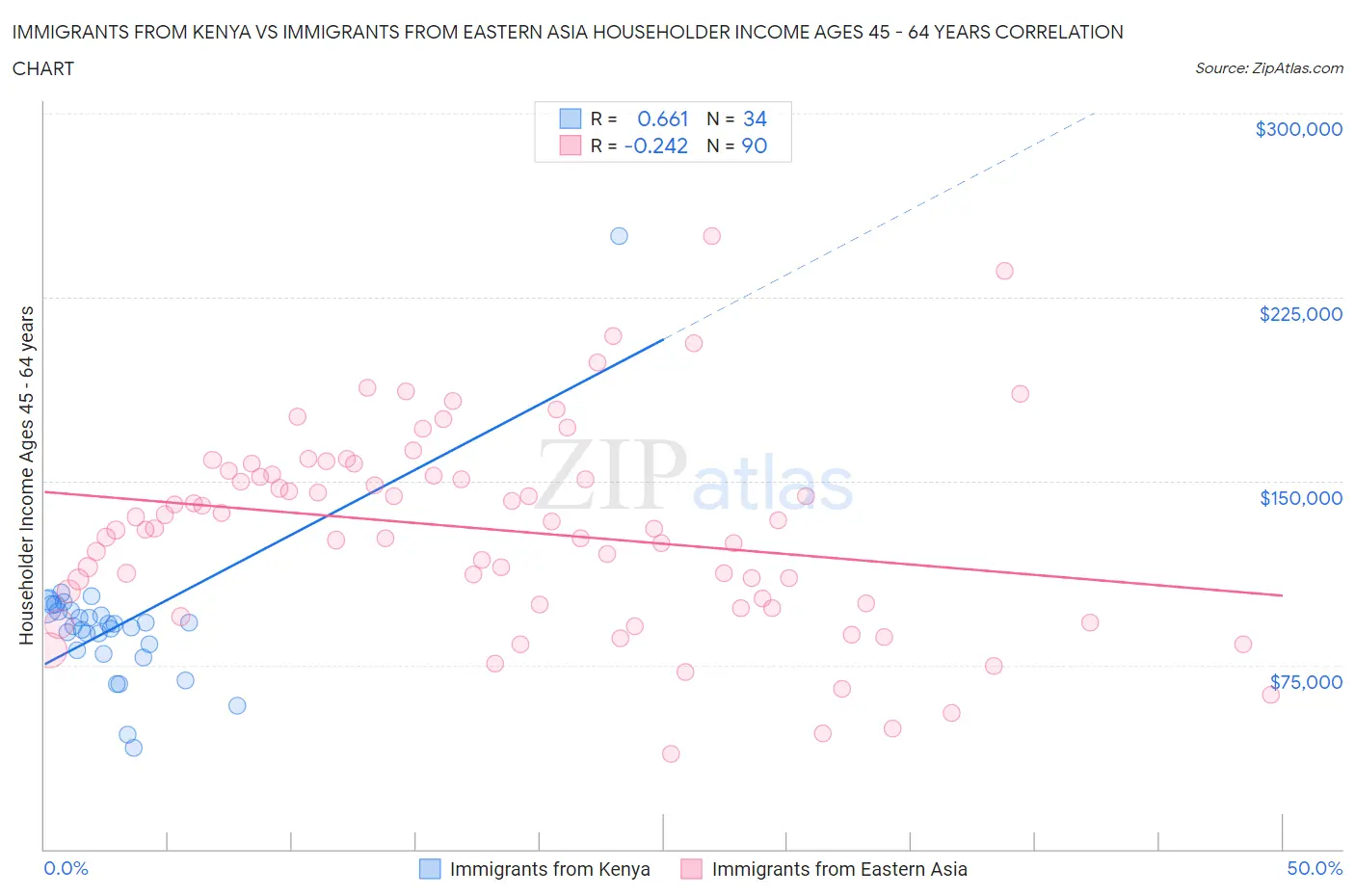 Immigrants from Kenya vs Immigrants from Eastern Asia Householder Income Ages 45 - 64 years