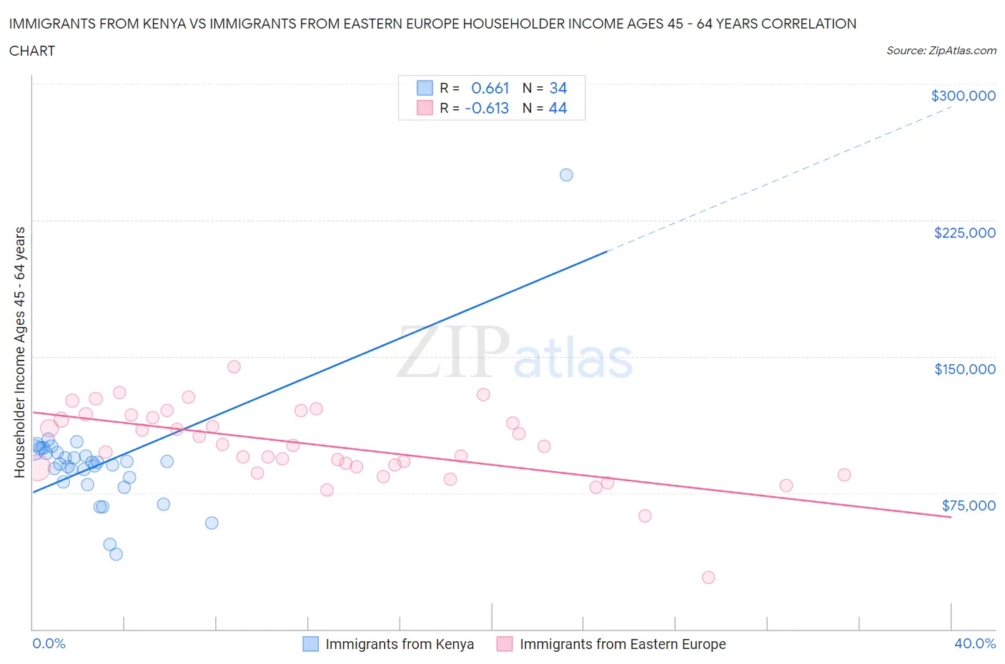 Immigrants from Kenya vs Immigrants from Eastern Europe Householder Income Ages 45 - 64 years