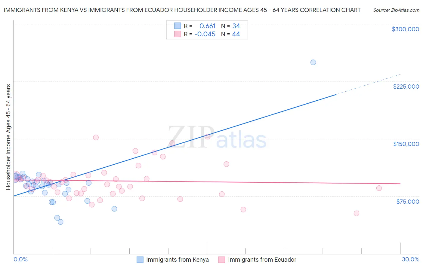 Immigrants from Kenya vs Immigrants from Ecuador Householder Income Ages 45 - 64 years