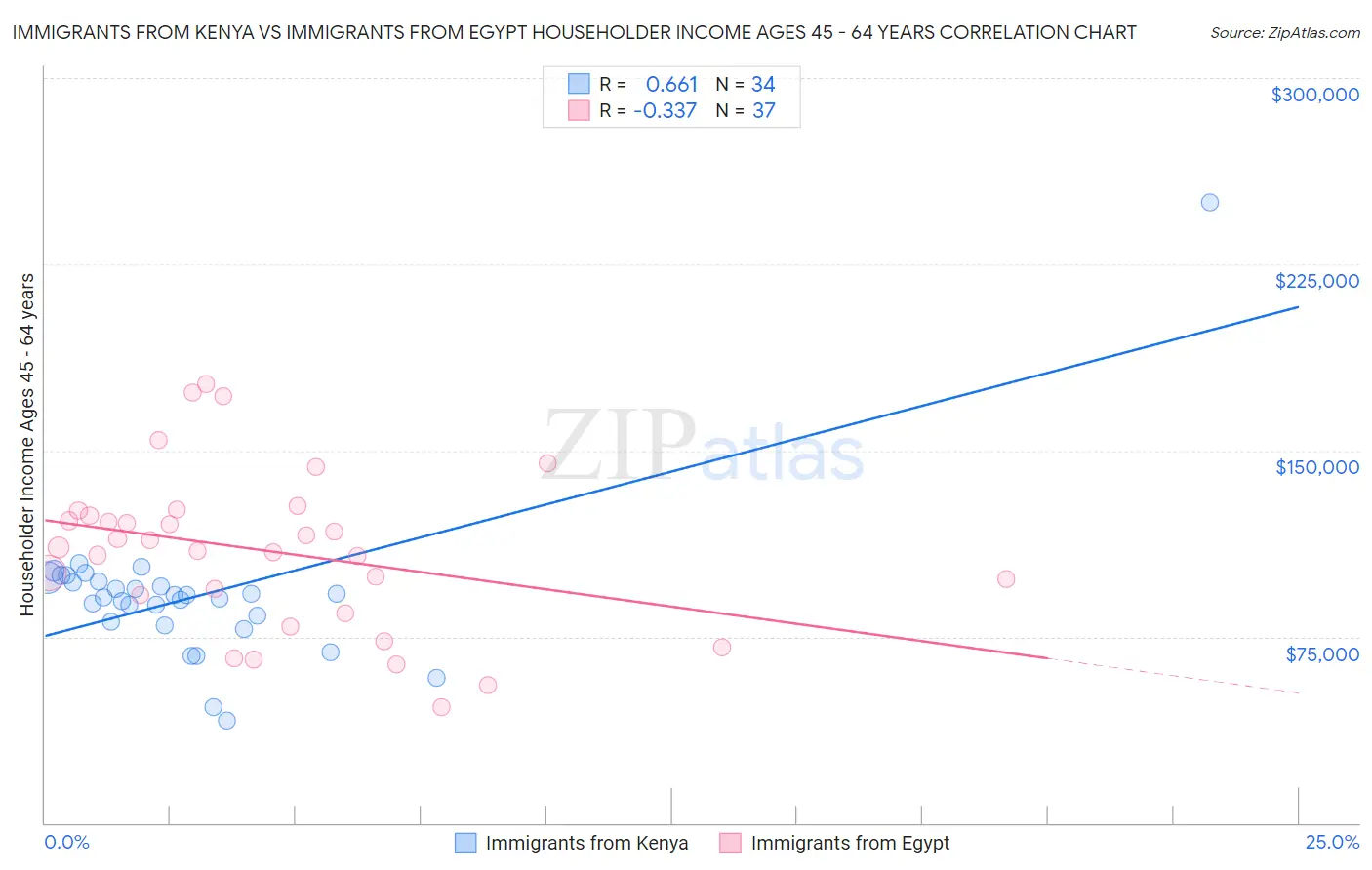 Immigrants from Kenya vs Immigrants from Egypt Householder Income Ages 45 - 64 years