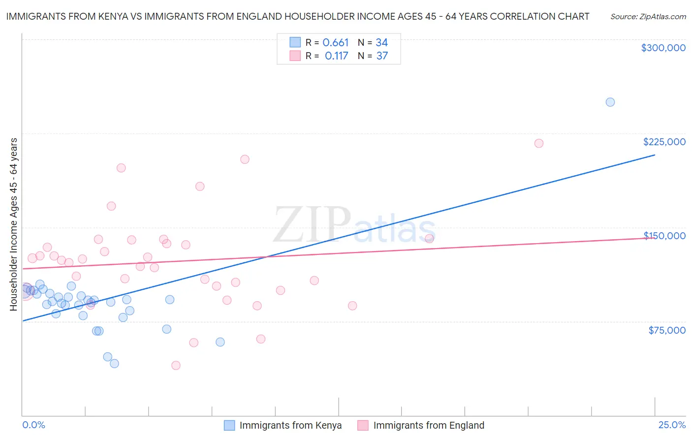 Immigrants from Kenya vs Immigrants from England Householder Income Ages 45 - 64 years