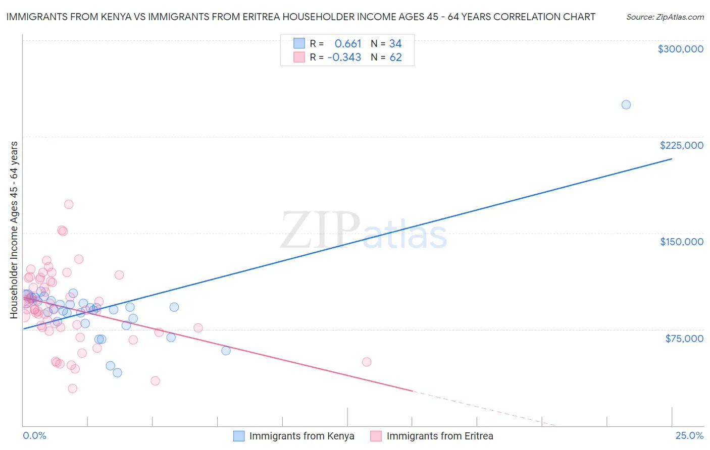 Immigrants from Kenya vs Immigrants from Eritrea Householder Income Ages 45 - 64 years
