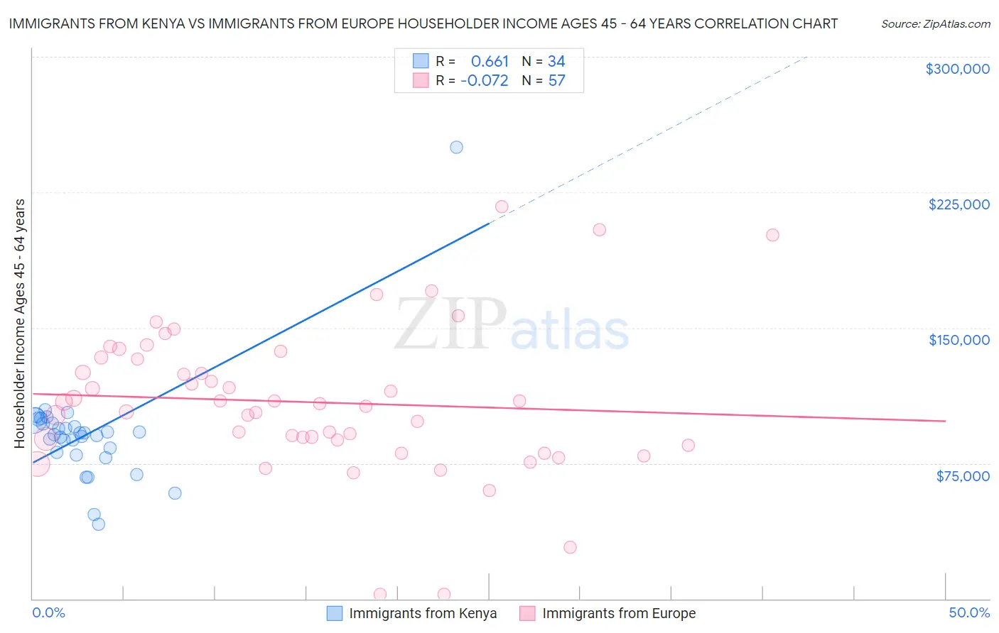 Immigrants from Kenya vs Immigrants from Europe Householder Income Ages 45 - 64 years