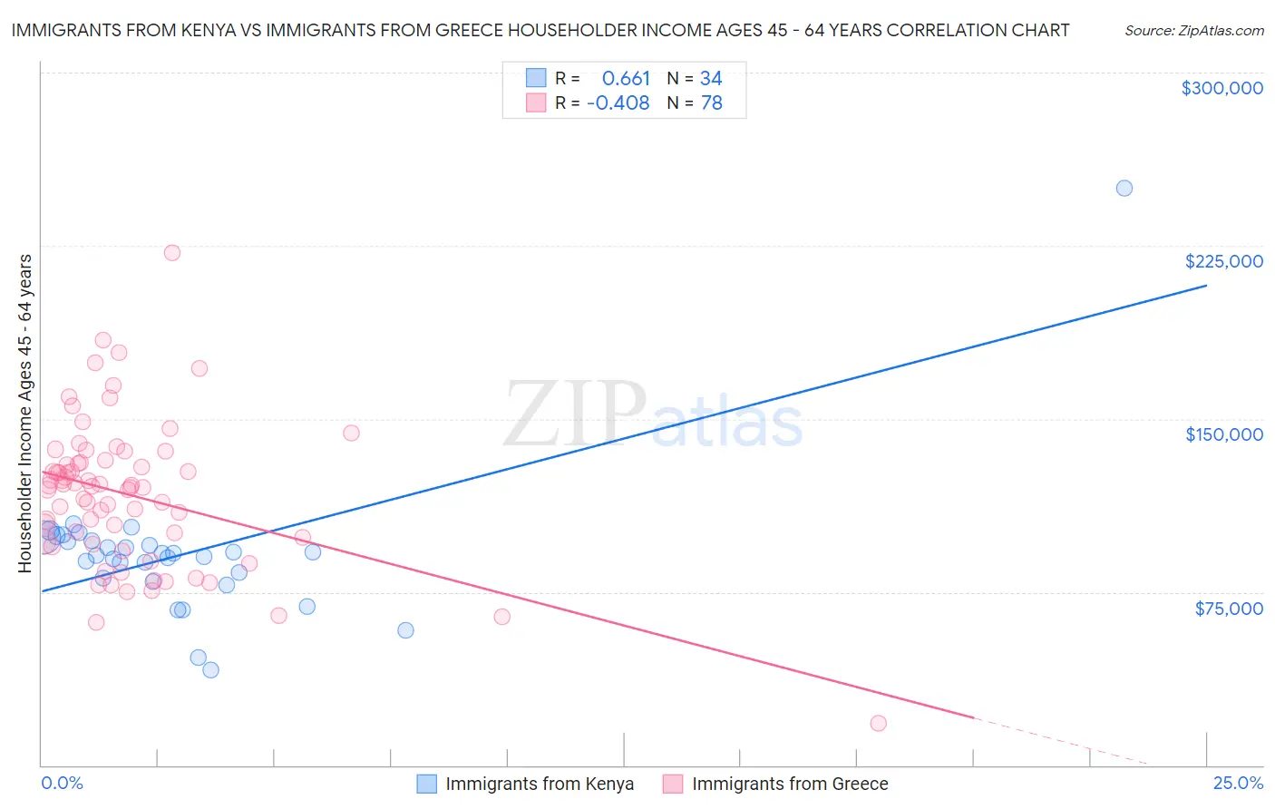 Immigrants from Kenya vs Immigrants from Greece Householder Income Ages 45 - 64 years