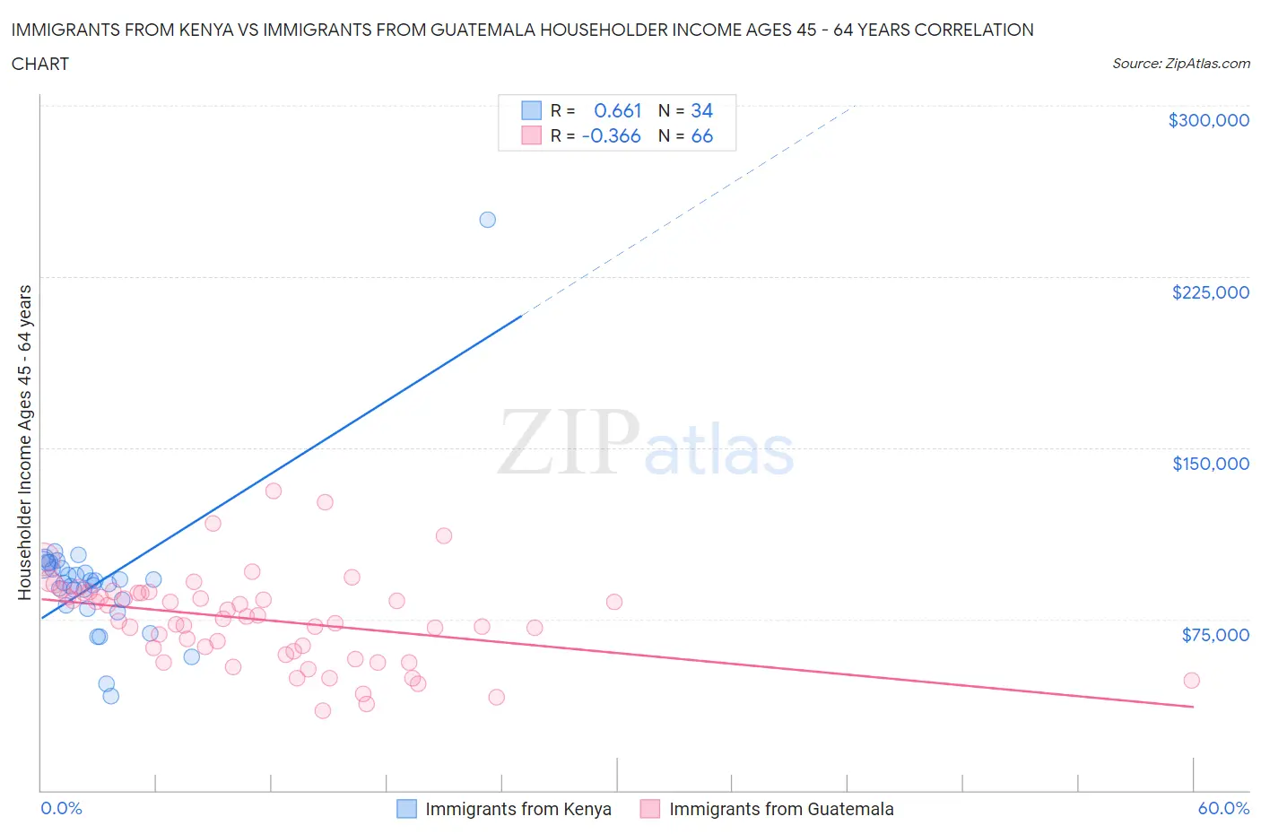Immigrants from Kenya vs Immigrants from Guatemala Householder Income Ages 45 - 64 years